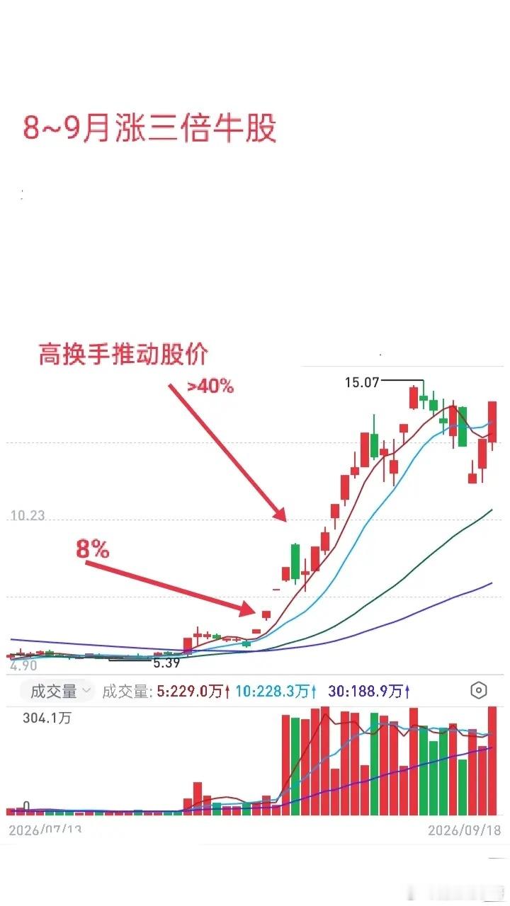 短线交易核心心法：紧盯龙头主升、读懂换手逻辑、随机应变顺势而为做超短交易，从来不是凭感觉、赌运气，而是日复一日的观察、思考、复盘和总结。真正的短线高手，从不随意乱做票，只会专注两类标的：市场核心龙头、进入主升浪的强势趋势票。我们必须盯紧每一只强势股的上涨全过程，认真拆解每一根K线、每一轮分时波动，记录资金动向、情绪变化、量价结构，长期积累盘感、打磨逻辑，操盘能力才会稳步提升。很多游资看似交易简单、出手果断，实则背后是扎实的基本功+缜密的逻辑推演。普通人只看到高手赚钱的结果，却忽略了他们日复一日复盘、纠错、总结的过程。股市永远是动态多变的，没有一成不变的战法。做短线最大的核心能力，就是随机应变：行情好就顺势重仓做主升，行情弱就控仓防守做套利，不懂不做、看不懂不亏，敬畏市场所有变化。一、当下市场环境：外围大跌，A股走出独立韧性近期全球股市连续三日调整下跌，市场整体情绪偏谨慎。但A股逆势抗跌、走出独立震荡行情，硬撑三个交易日。随着外围市场企稳反弹，A股指数顺势收复站稳5日均线，短期市场压...