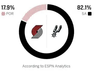 看了ESPN给出的开拓者G5胜率，感觉可以提前恭喜马刺晋级了！ G5大...