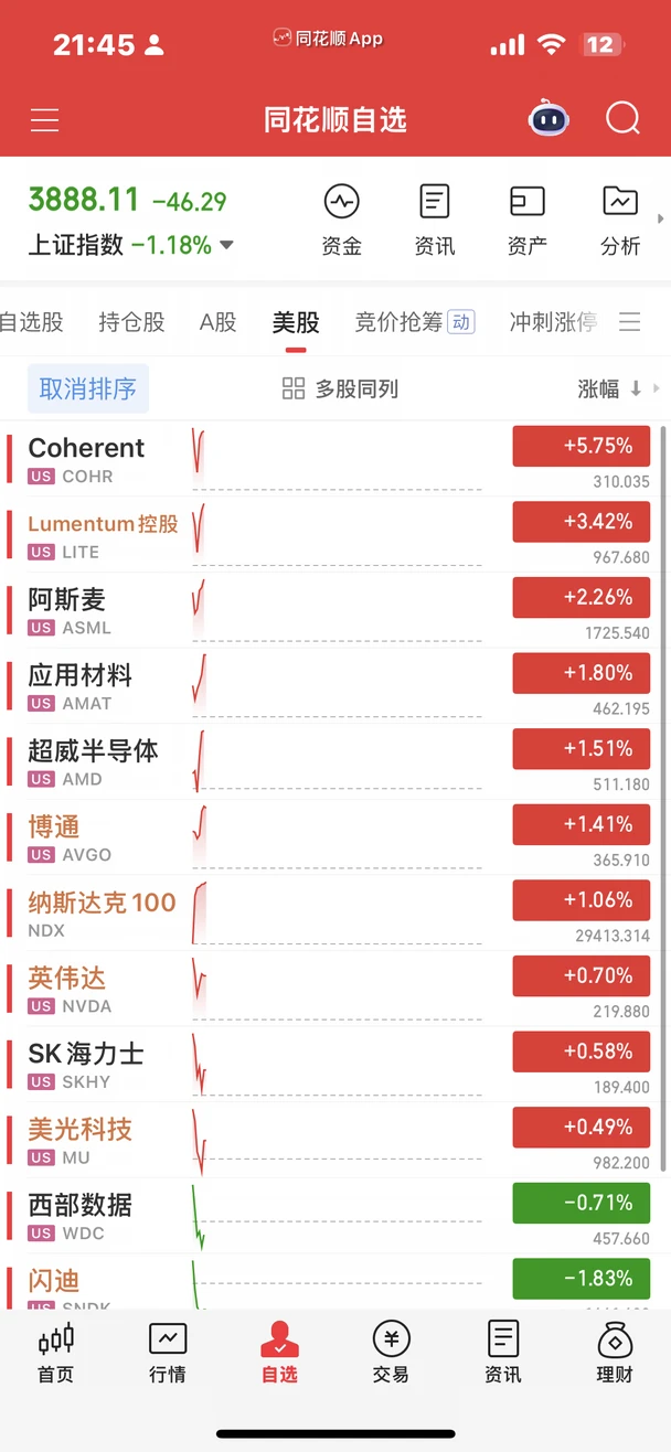 美股科技普📈，CPO+半导体，卖车换新车！