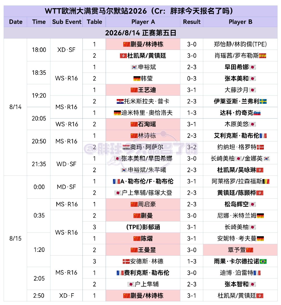 2026.8.8-2026.8.16 瑞典·马尔默  8.15 正赛第...