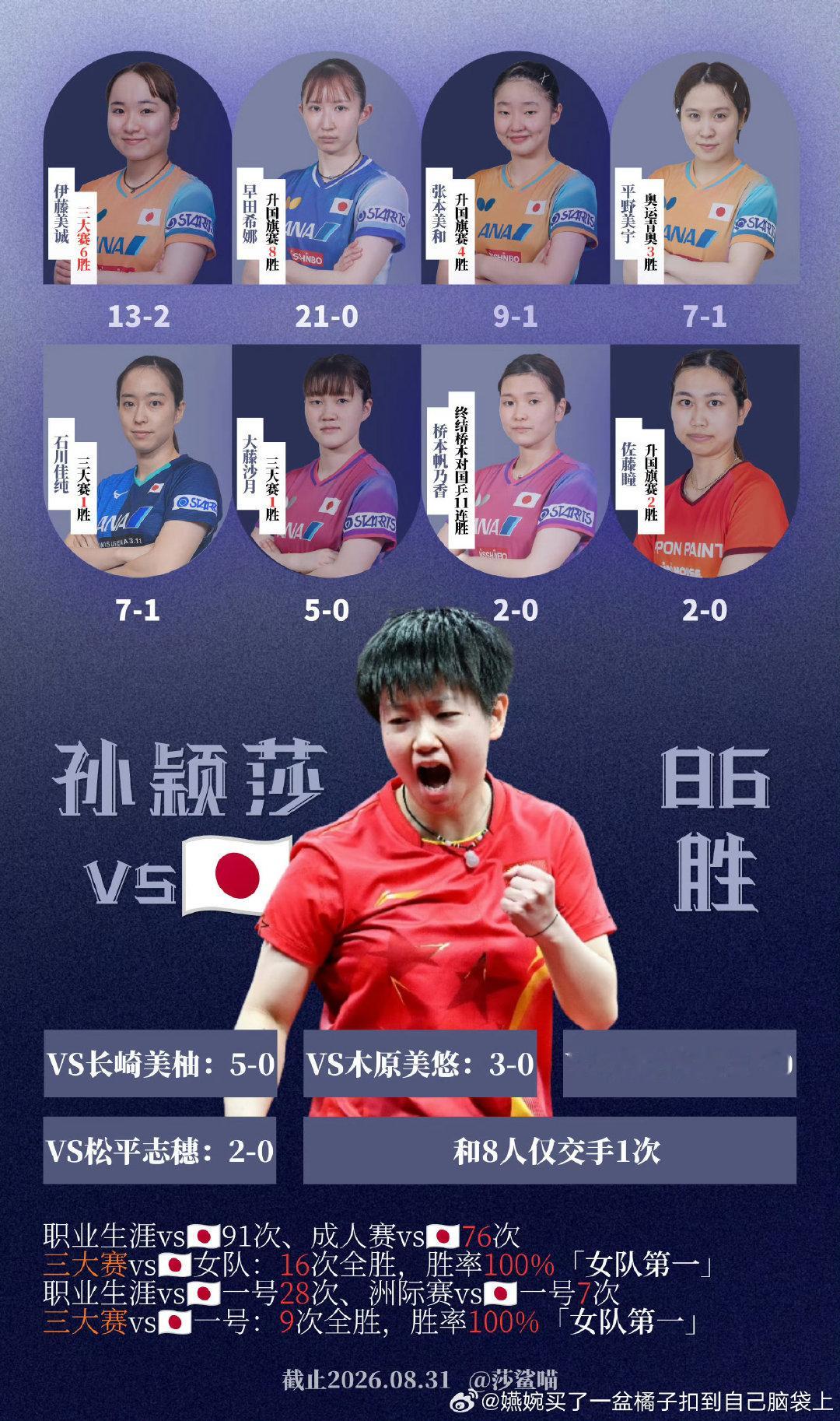 #国乒女团2比3日本女团#孙颖莎球迷只是分享一下两次世乒赛女团的赛果而已，怎么让人不开心了[挖鼻] ​