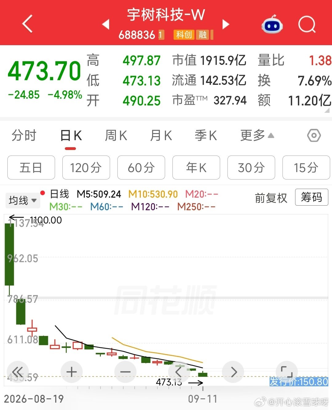 #宇树科技总市值跌破2000亿#宇树科技就是目前A股市场上市优质公司的典范[允悲]

一个大大的圆弧，哪里是谷底？！ ​