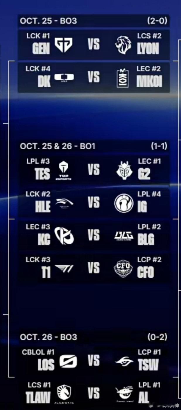 #iG场场硬仗#IG打完GEN又要打HLE，感觉难度还是有点大了~[无聊]

2-0组：
GEN vs LYON
DK vs MKOI

1-1组：
TES vs  G2
HLE vs  IG
KC vs BLG
T1 vs CFO

0-2组：
LOS vs TSW
TSWL vs AL

#Theshy要打Zeus了##Elk和Ning谈iG战胜TSW##S16抽签仪式# ​​​​