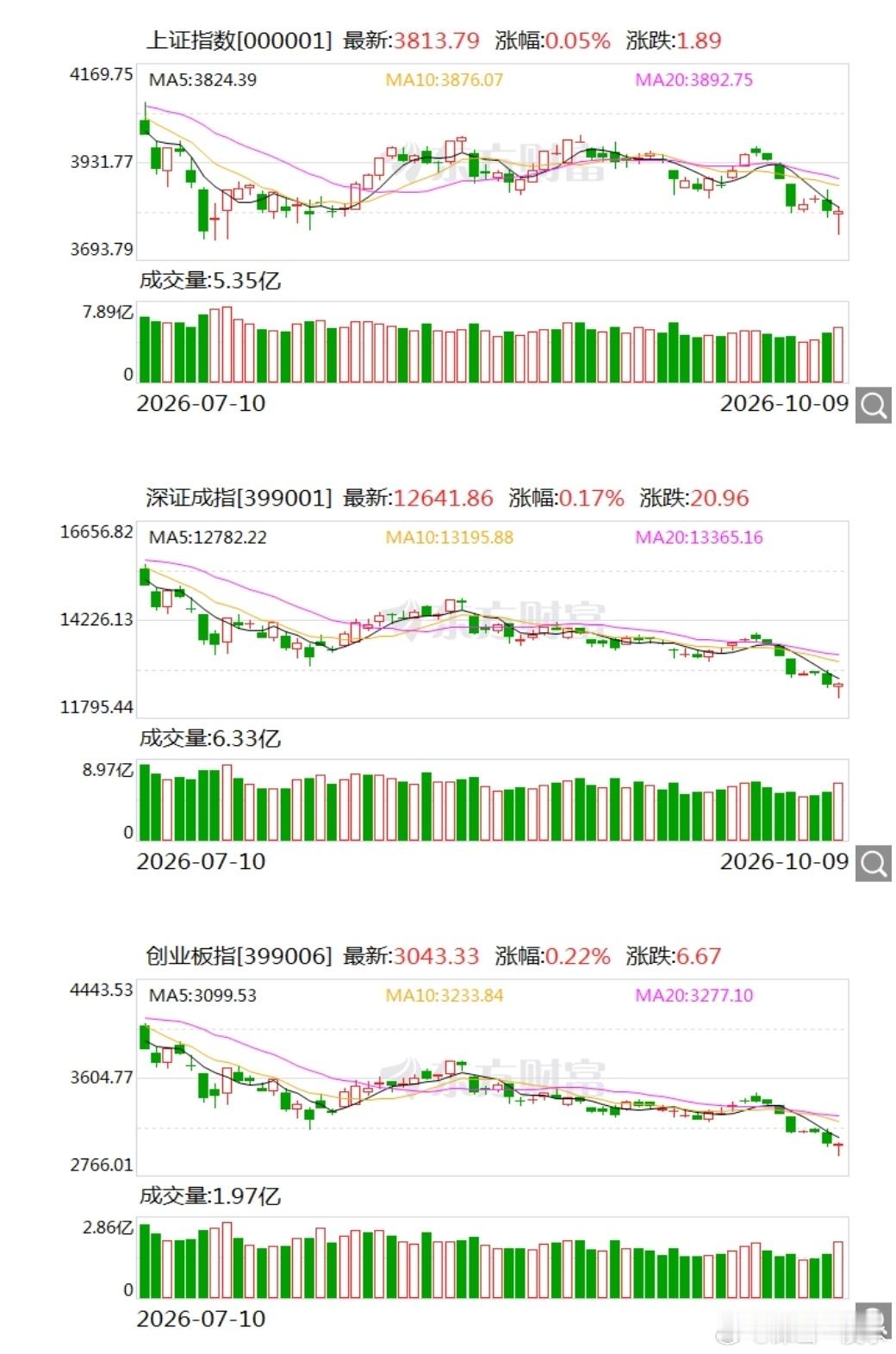 周五，A股三大指数今日探底回升，4個小時上演V型反轉，多少人能經受住這′番折騰？血压高的人压力山大，挺過來的、下午冲進去的周一有糖吃。至收盘，沪指涨0.05%，收报3813.79点；深证成指涨0.17%，收报12641.86点；创业板指涨0.22%，收报3043.33点。沪深京三市成交额1.92万亿，较昨日放量2224亿。行业 ​