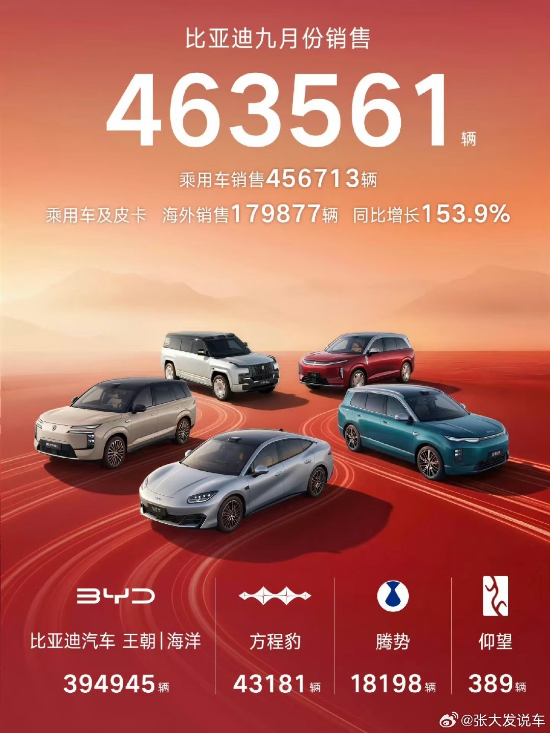 网上没赢过，现实没输过，期待爆款钛9不过有一说一每个月产能扩张速度就是两万，想多也没有[doge]#比亚迪# ​