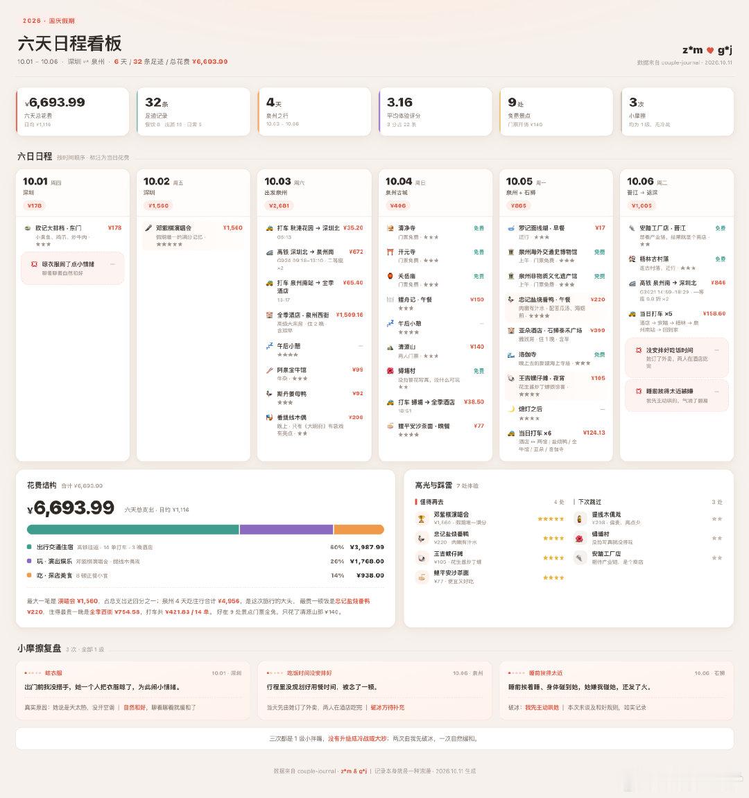 使用 workbuddy + DatI 记录国庆的行程花费自己跟老婆的小矛盾。做了个回顾，还挺有趣 #生活手记##ai agent# ​