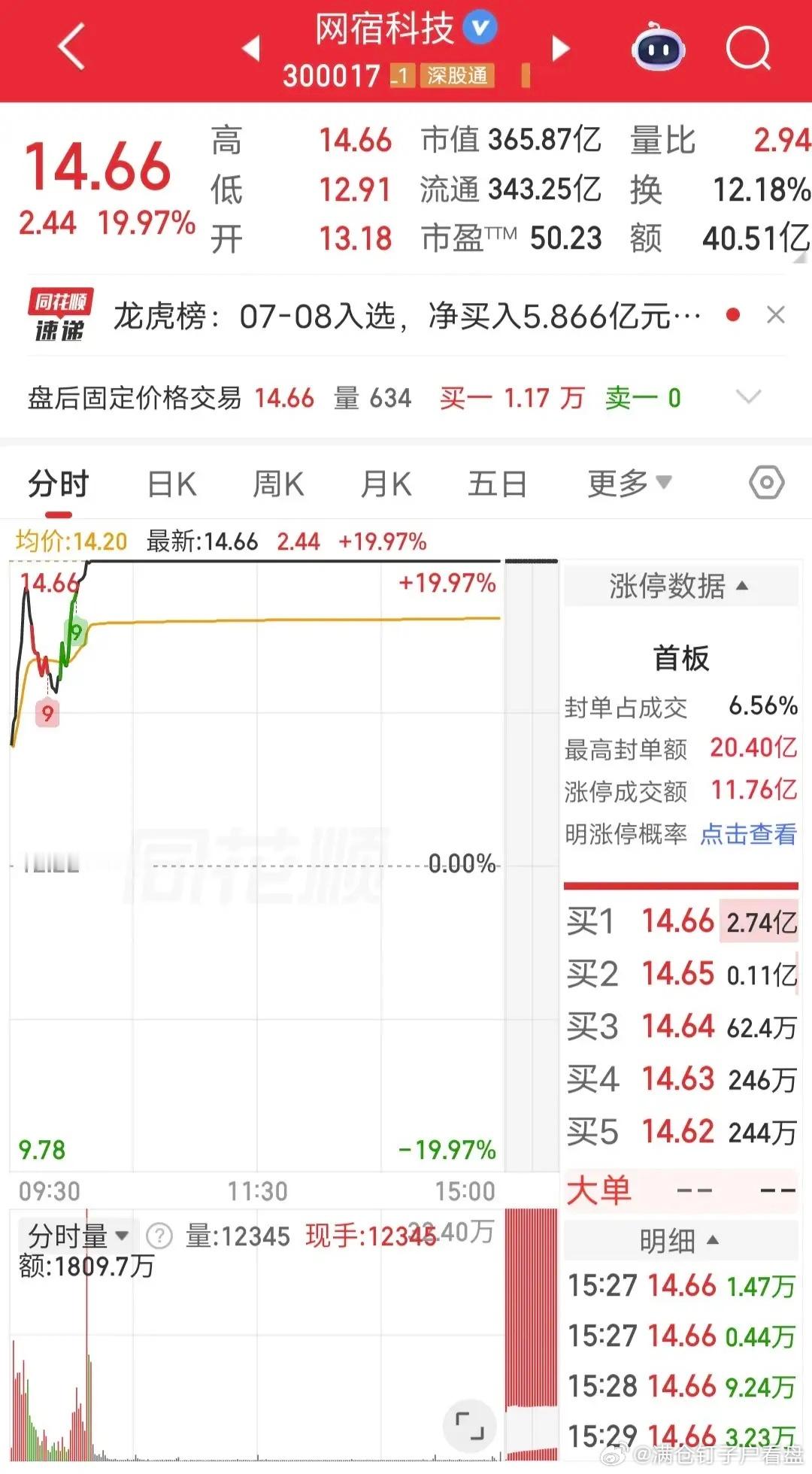 章盟主爆买2.4个亿！  今天浪潮信息百亿封单顶一字20cm涨停，带动...