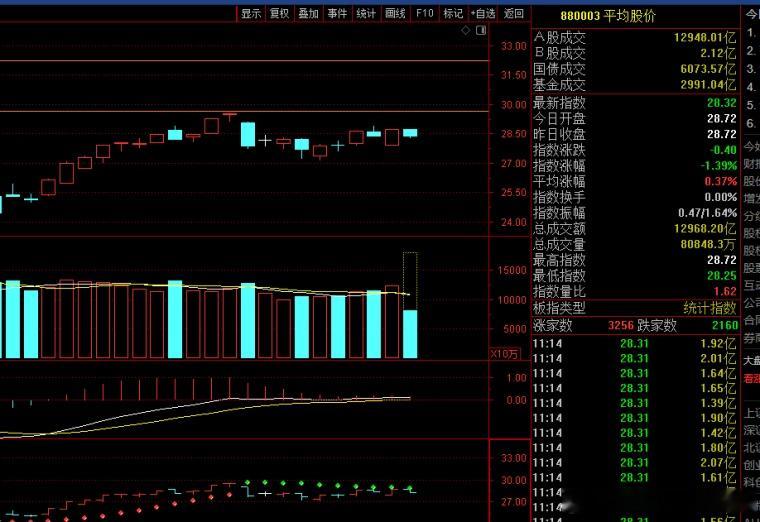 大盘

2.1 亿 缩量 1.3%

拉银行保险 ，农业 消费

还是没量 +大科技黑

情绪流大红，节奏是真难拿捏哦。

赚钱效应

弱修复

大科技这边莫名其妙

本身也没指望大科技涨，但是你不能暴跌啊。

大科技只要稳定，那么其实利好小科技

结果今天排除 ai影视

机器人和液冷都被大科技拖累了。

竞价3个ai应 ​