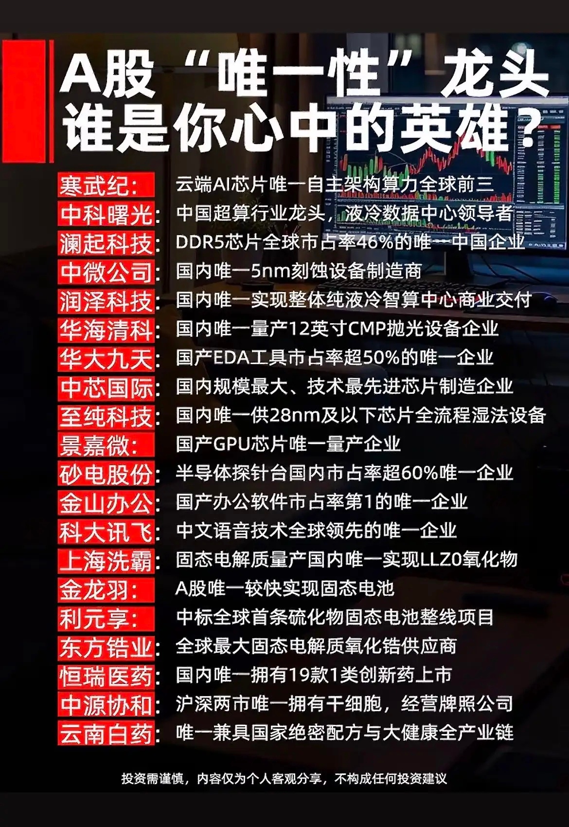 A股各赛道“唯一性”龙头盘点，这些企业掌握独家核心能力！[玫瑰][玫瑰][玫瑰]

A股不少公司手握稀缺技术，在细分赛道拥有独一份的竞争力，简单整理几大方向：

🔹半导体算力赛道：寒武纪、中科曙光、中微公司等，在AI芯片、超算、刻蚀设备领域占据国内稀缺席位。

🔹固态电池方向：上海洗霸、金龙 ​