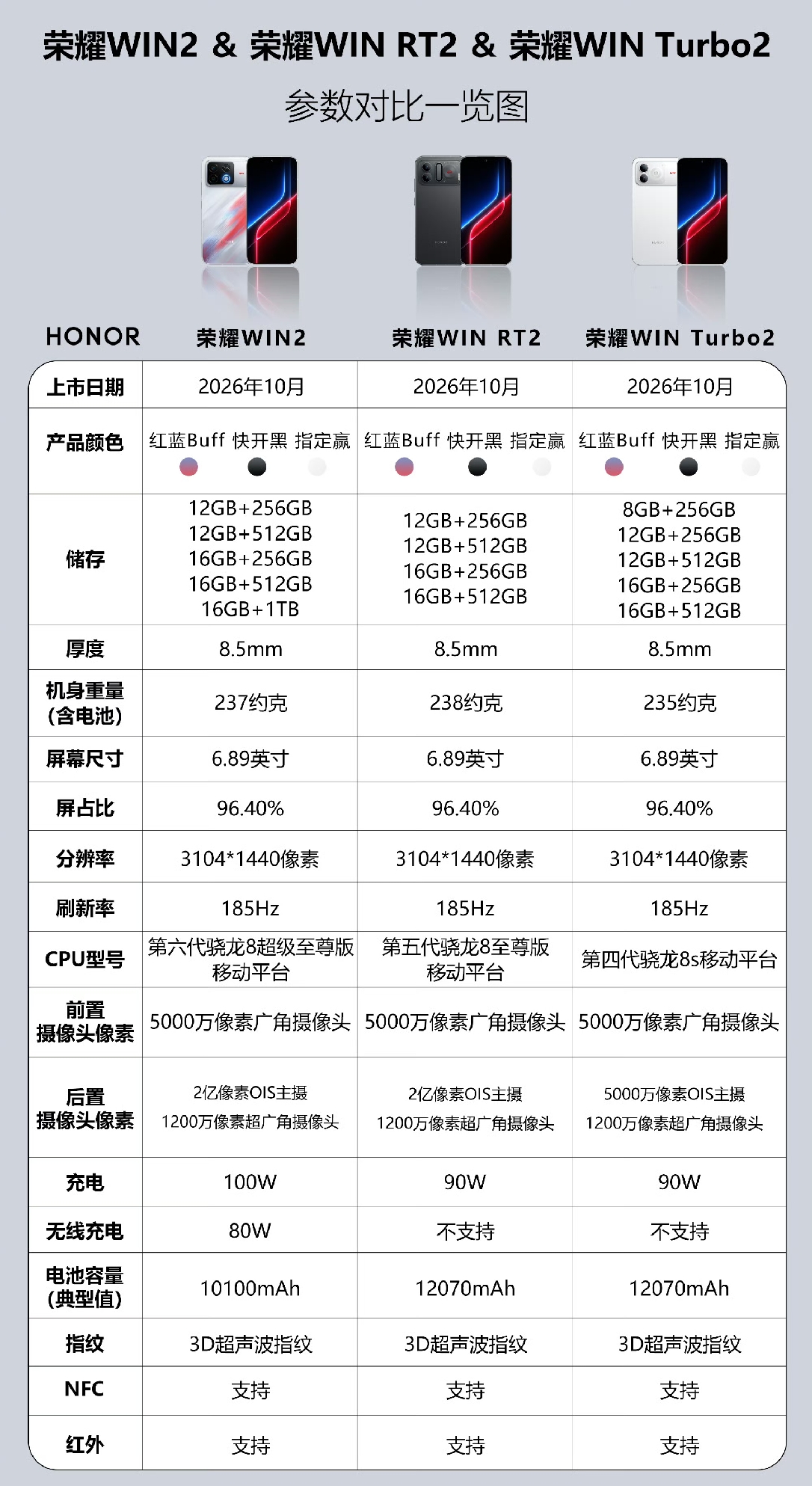 一张图带你看懂今天发布的荣耀Win2系列手机
荣耀Win2一共有三杯，荣耀Win2是8ee6，有双风扇。荣耀Win2rt是8eg5，有单风扇。还有个荣耀Win Turbo2是8sgen4，无风扇。
看来荣耀Win2对标的是iqoo16、一加16和未来的红米k100ultra，综合看这系列能打，备货足