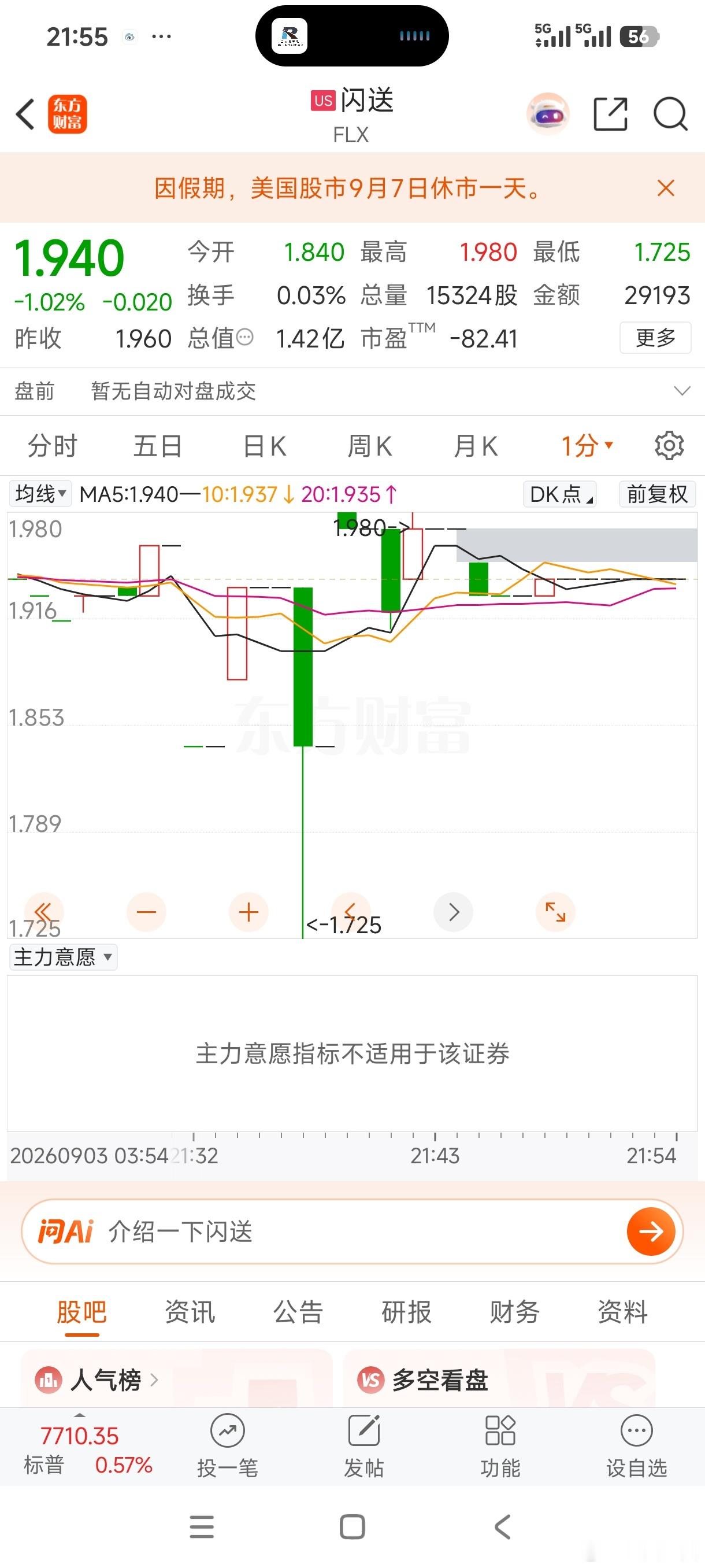 今日盘中下探1.725美元创出阶段新低，短暂探底后资金护盘收回，全天成交维持低位，流动性偏弱。
 
从个人观察推演，国内参与交易该股的散户整体规模有限。盘面短期波动看似和江浙沪持续降雨无关，但多雨环境会对骑手接单意愿形成扰动，运力的持续紧张，或将成为财报层面不可忽视的风险点。
 
从长期逻 ​