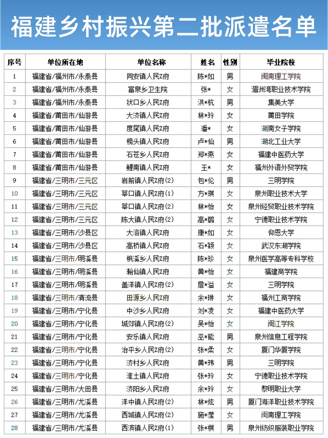 2026福建乡村振兴第二批录用名单公示！