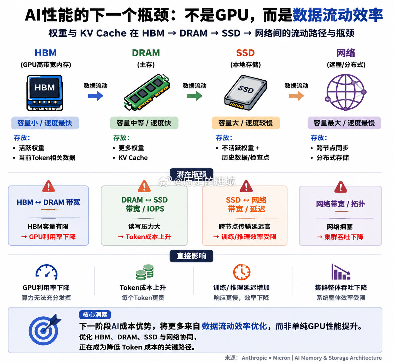 Anthropic与美光的合作，重点是双方将共同设计AI内存与存储架构...