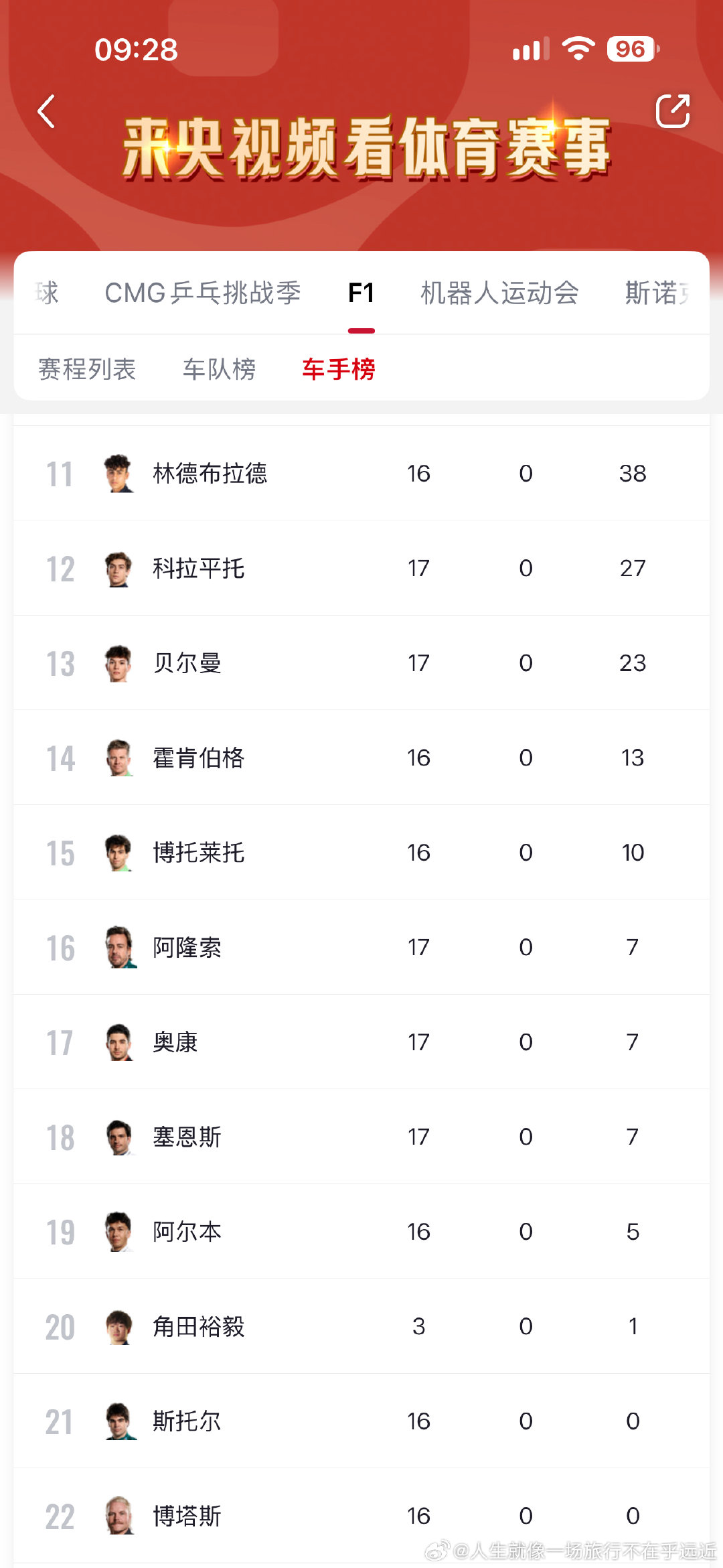 F1赛车最新车手积分榜 ​