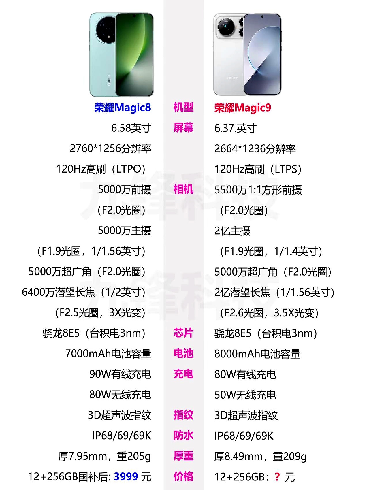 荣耀Magic9刚亮底牌，买了Magic8的人心里大概率要泛酸，新机国补后5499，只比老款贵了一千块
 

这一千块加得实在太刁钻。屏幕从6.58寸缩到6.37寸，机身小了一整圈，单手握着正舒服，电池却反向塞到了8000毫安，硬生生比老款还多出1000毫安
 

影像直接堆上双2亿大底，连上一代欠