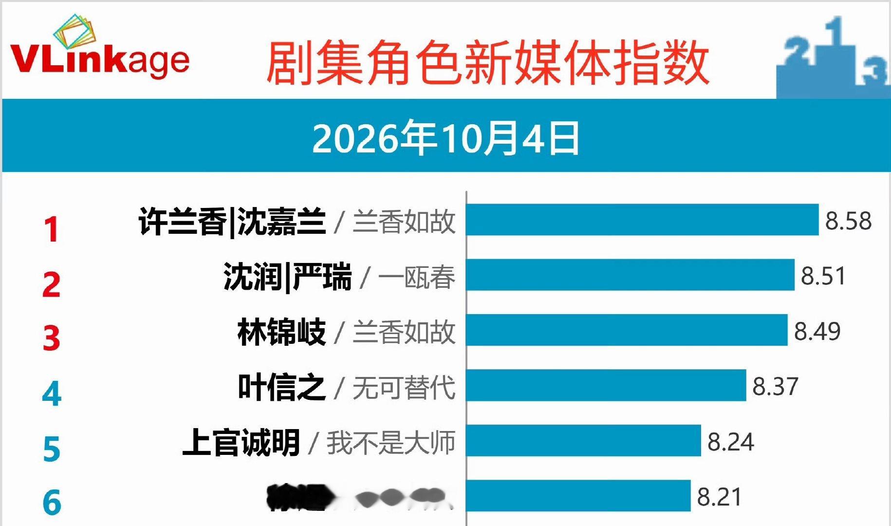 #魏大勋叶信之# V榜第三
只要叶信之戏份一多，相关数据立马上涨
我说魏大勋撑起无可替代，无人反对吧 
#魏大勋[超话]# ​