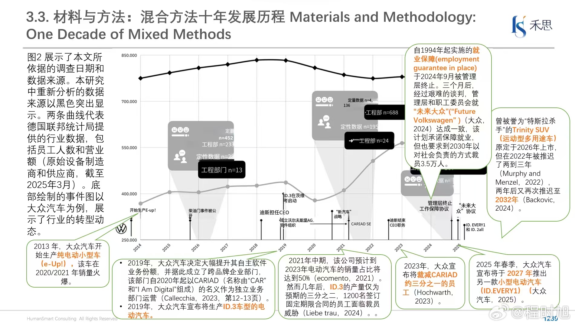 在看一篇德国学术刊物《Management  Revue 》的文章（见图1），介绍了这十多年来大众汽车的战略转型过程（见图2），以及工程师身份认可的撕裂。从2013年开始到现在，已经是漫长的13年，还看不到尽头。每家公司的转型过程都是极其痛苦的，大量的产品开发失败，CEO下台，以及核心员工群体的迷茫。没有公 ​