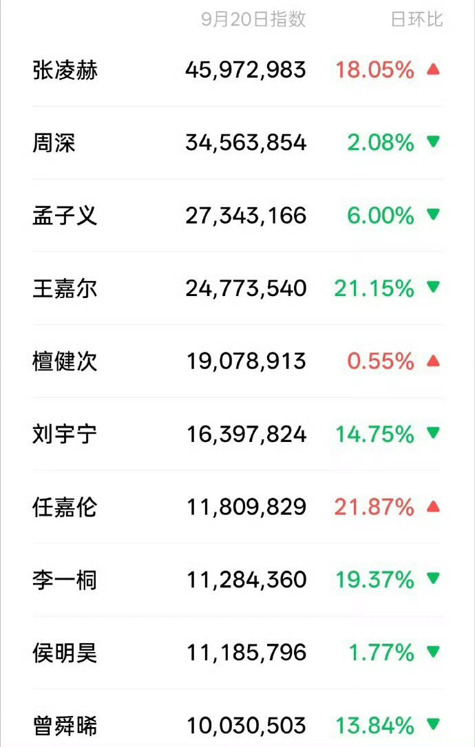 9月20日湾区升明月艺人微指榜单公布，张凌赫以4597.3万位列第一。周深、孟子义紧随其后，王嘉尔、檀健次、刘宇宁、任嘉伦等艺人上榜。这场晚会群星云集，谁的热度超出你的预期？