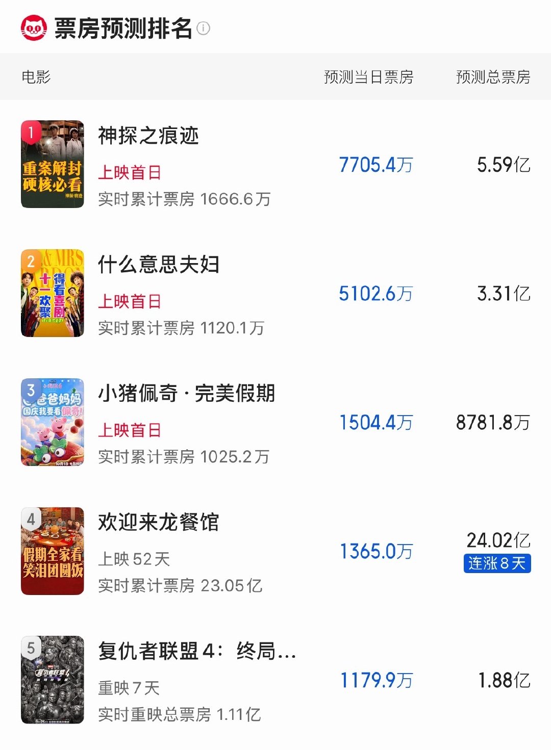 国庆档电影预测总票房出来了🆘
1部破5亿，1部破3亿，其他都不破亿……

《神探之痕迹》5.59亿
《什么意思夫妇》3.31亿
《小猪佩奇·完美假期》8781万
《活色生香》3600万
《野兽之心》3400万
《新大头儿子和小头爸爸》2100万
《侦探》1900万

#我在微博聊电影##造浪吧国庆档# ​