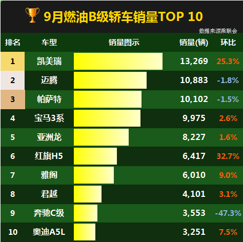前十中，日系占3，德系占5、美系占1、自主占1。它们的销量差距还是很明显的，月销过万的分别是凯美瑞13269辆，迈腾10883辆，帕萨特10102辆，而宝马3系销量9975辆，接近万台，而唯一的自主品牌红旗H5销量6417辆，这是自主在这个级别唯一的亮点。【来自懂车帝车友圈】