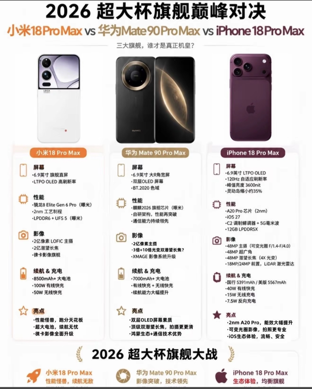 小米18Pro Max、华为Mate90Pro Max、iPhone18Pro Max怎么选