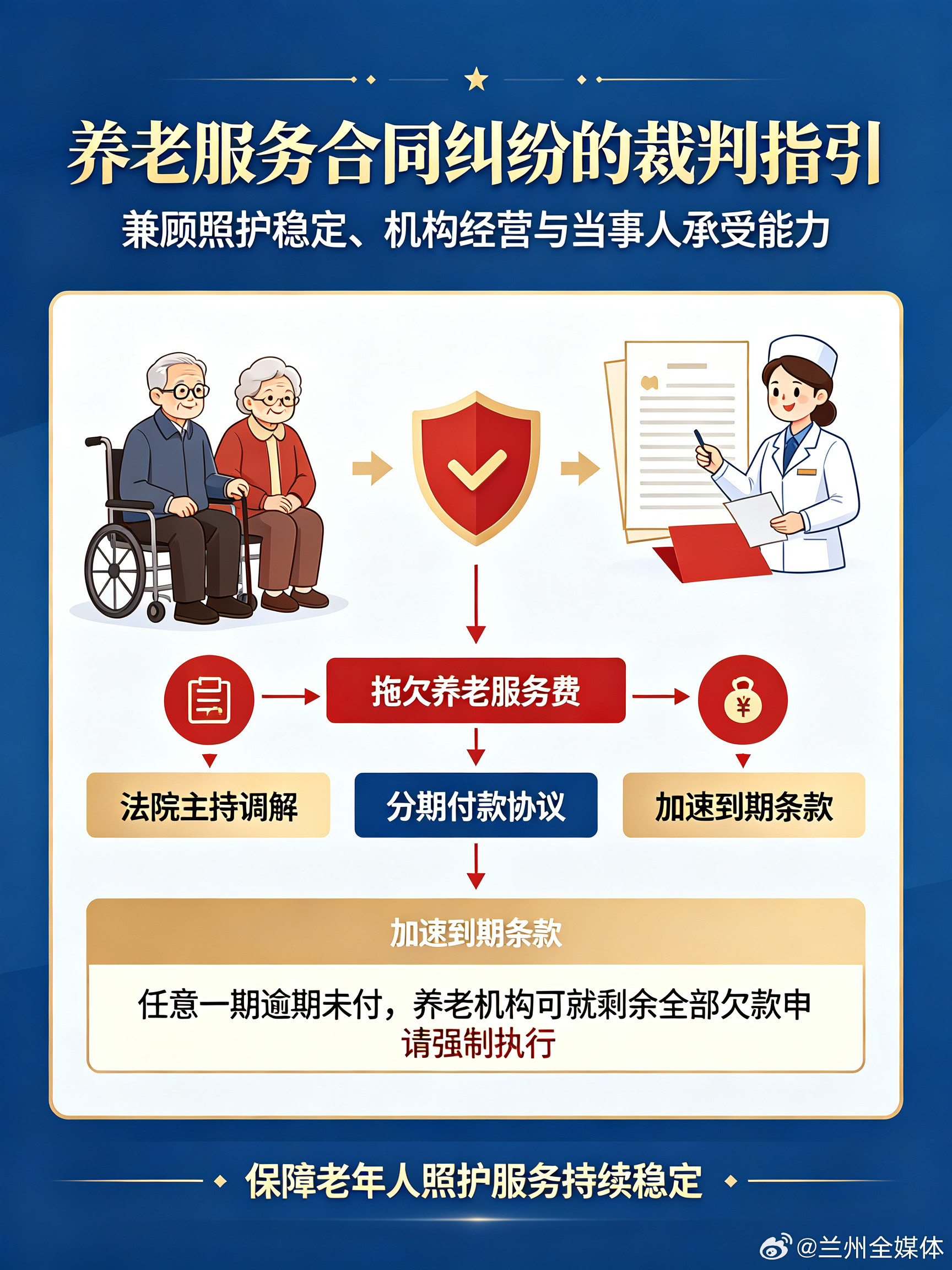 甘肃高院发布老年人维权典型案例 【甘肃近日明确继子女赡养法律边界】10月16日，甘肃省高级人民法院发布的维护老年人权益典型案例中，一起继子女赡养费纠纷案引发关注：继母李某再婚后对继子孙某1、孙某2尽到抚养教育义务，二人成年后却拒绝赡养年迈患病的李某；法院审理认为，继父母与受其抚养教育的继子女之间形成拟制血亲关系，权利义务适用父母子女关系规定，最终判决两名继子女按月支付赡养费；该案明确了继子女赡养义务的法律认定标准，提醒公众只要形成抚养教育关系，继子女就需承担与亲生子女相同的赡养责任，不能以“非亲生”为由推卸义务。（via:观澜新闻）同城热点创作计划甘肃举办婚姻家庭纠纷调解培训