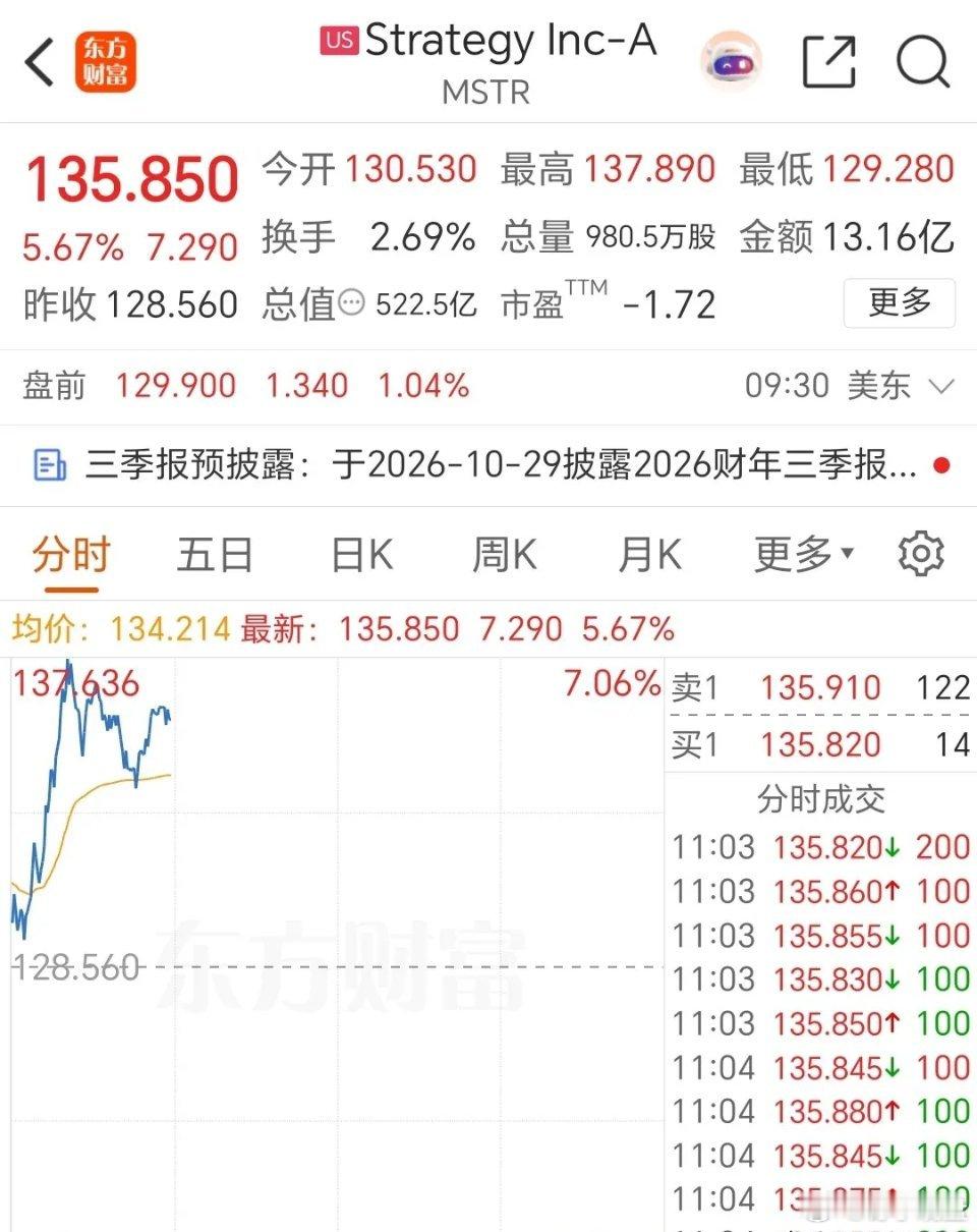 今夜美股两大热点共振icon！AI应用与加密板块双双反弹，下周A股能否跟风？
今晚美股高弹性成长板块集体回暖。虚拟货币相关标的迎来反弹，比特币ETF-iShares上涨2.09%，Strategy Inc-A上涨4.83%，Coinbase上涨4.44%，Galaxy Digital上涨3.96%，Circle上涨3.68%，Robinhoodicon小幅上涨0.59%，整条板块同 ​