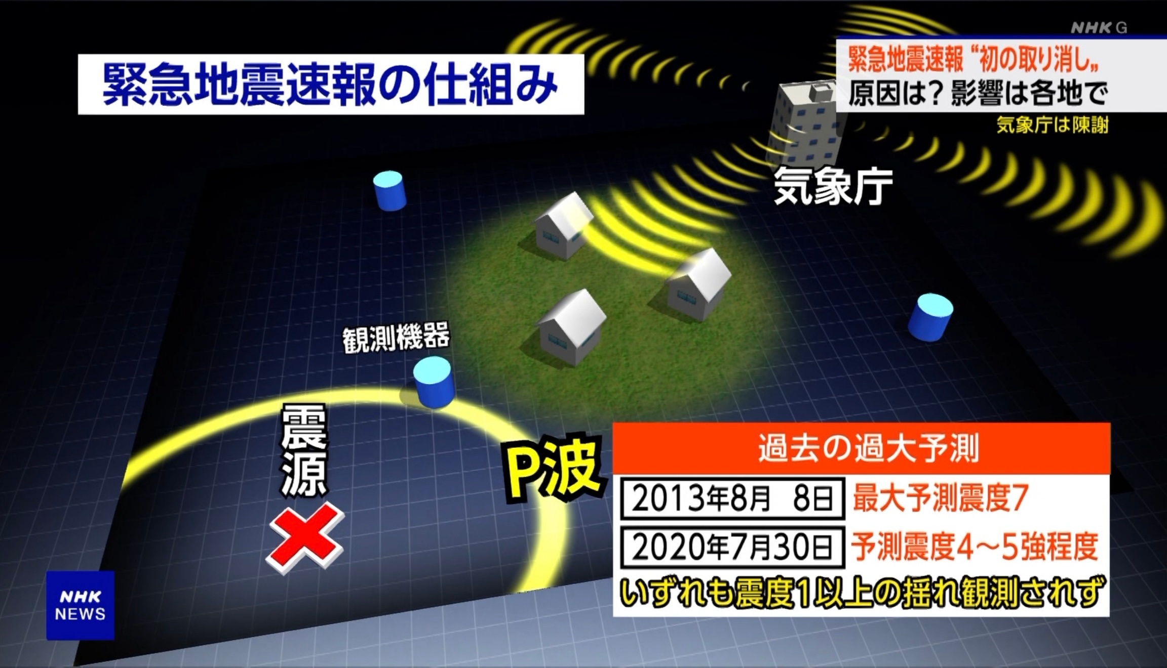 気象庁 緊急地震速報取り消し “M9.9と過大に推定”
2026年10月16日 12:52

【マグニチュード9.9とは　過去の巨大地震の規模は】
気象庁が過大に計算した「マグニチュード9.9」の巨大地震とは、どういうものなのでしょうか。

京都大学防災研究所の西村卓也教授によりますと計算上、長さ3000キロ、幅15 ​