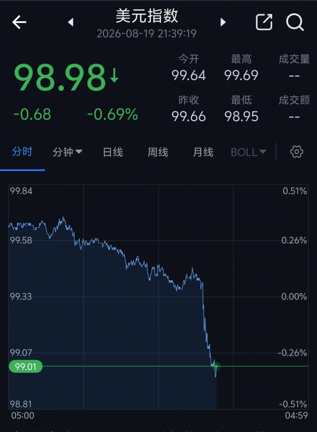 美元指数跌破99