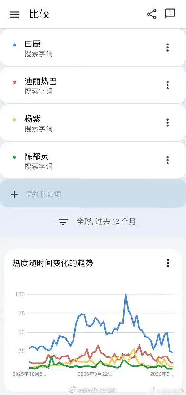 女顶白鹿，不仅国内顶流，国外数据依旧能打。

tiktok词条播放量（单位：亿）内娱所有明星第二，google指数是内娱所有90花断层第一。

以人带剧，输出中国文化，不愧是中国名片，白鹿，不止是演员。

#造浪吧国庆档##我在微博聊电影##白鹿# ​