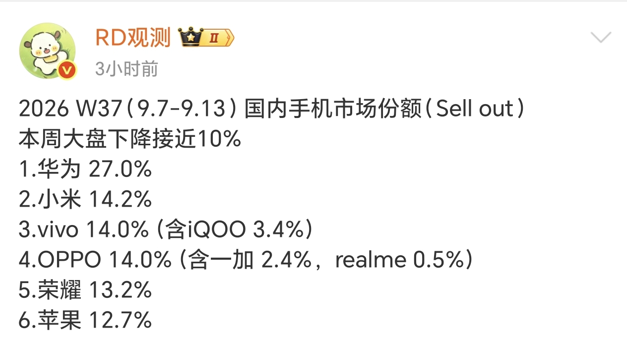 彻底杀疯了！华为单周份额狂飙27%，近乎小米两倍！苹果却意外垫底？

朋友们，今天的手机圈销量数据真的让人倒吸一口凉气！一句话总结就是：华为这一周，简直卖爆了！

根据最新出炉的W37（9.7-9.13）国内手机市场份额（Sell out）数据显示，在本周大盘整体下降接近10%的惨淡背景下，华为逆势