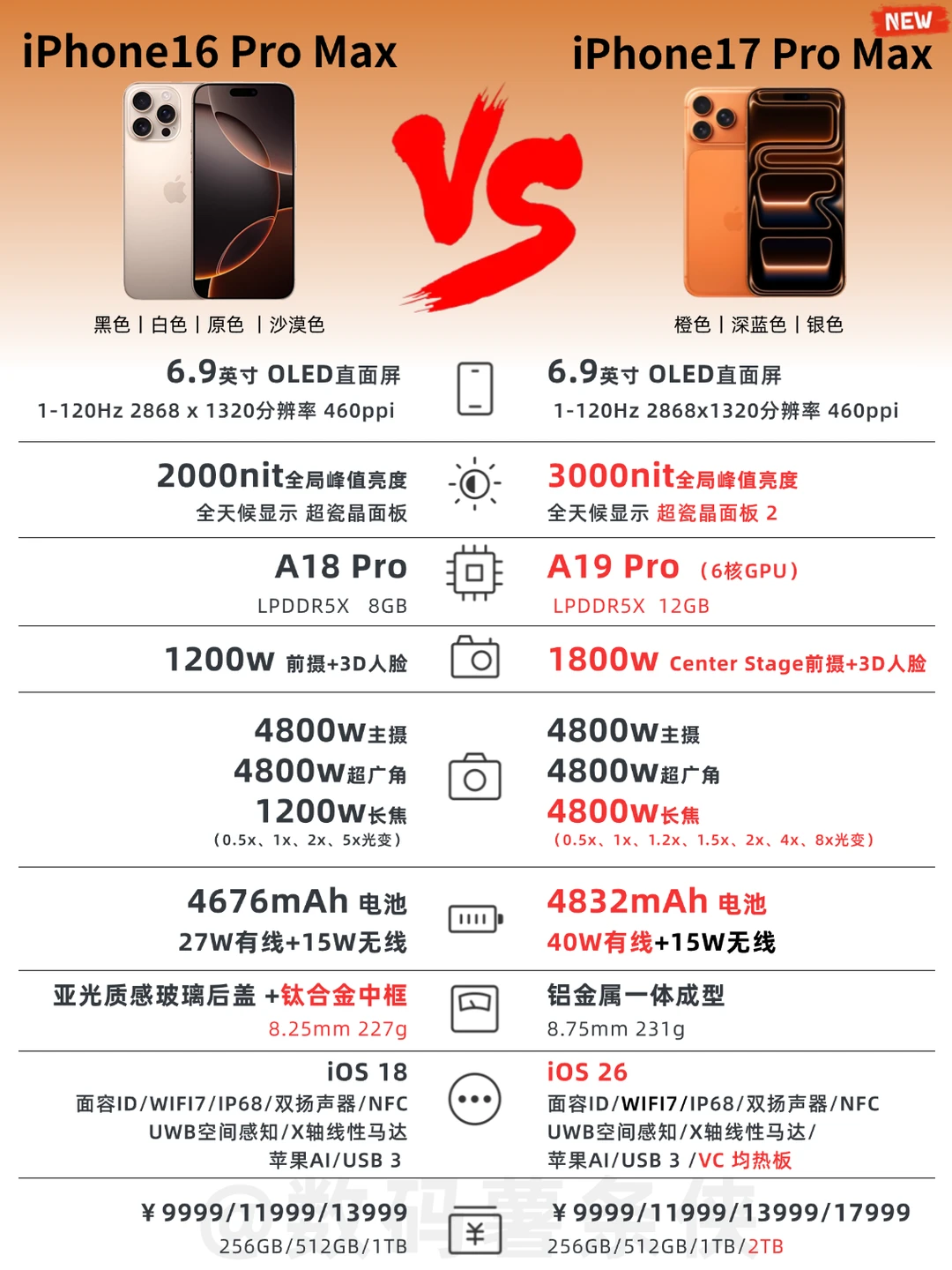 iPhone 17系列🆚iPhone 16系列