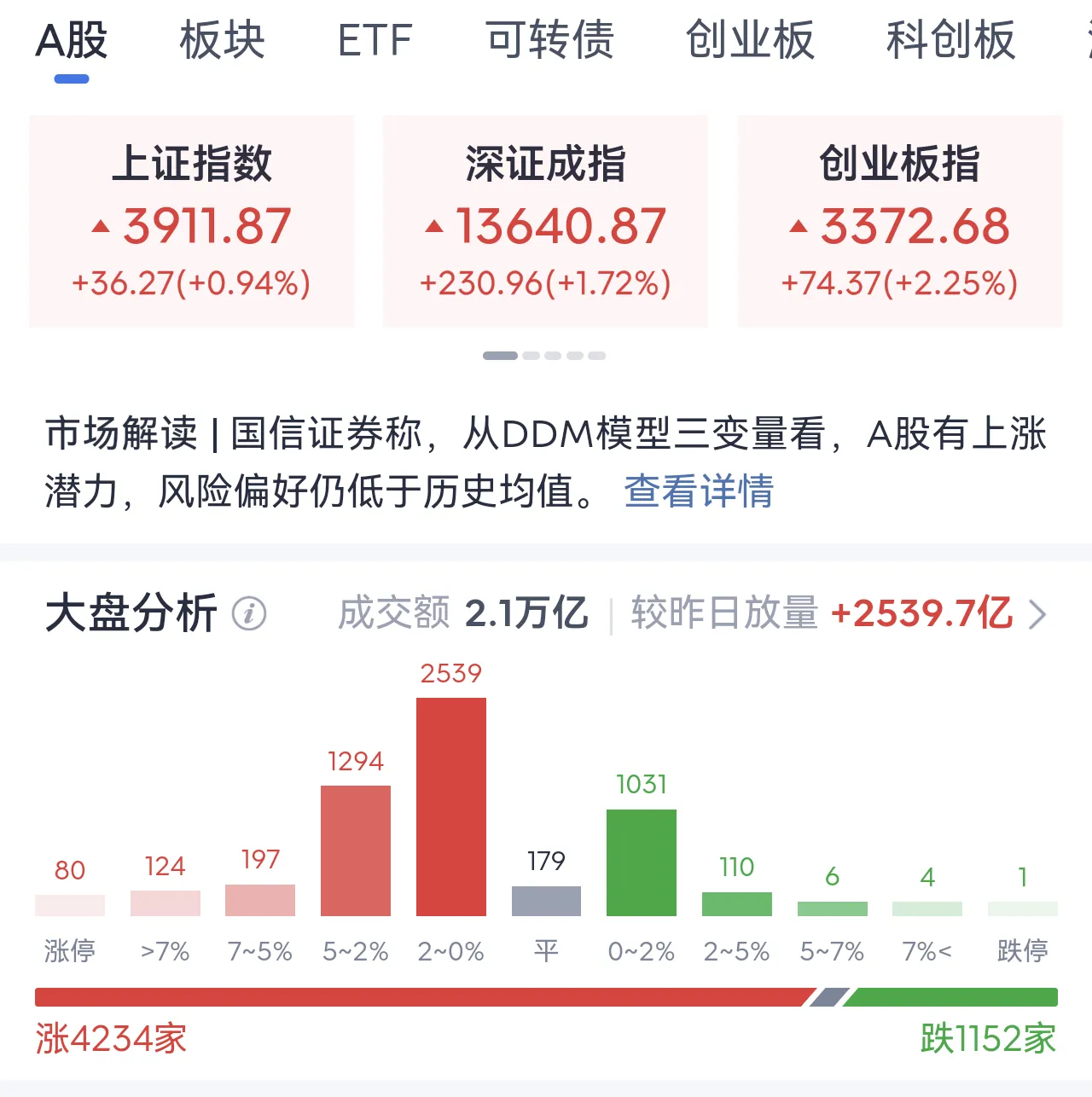 A股终于硬气了！9月18日，两市成交额时隔多月重回2万亿大关，达2.08万亿，放量2540亿，超4200只个股飘红，双创指数携手大涨超2%，久违的赚钱效应回来了。

资金进攻路线很清晰：

一是半导体，SK海力士联手英特尔代工的消息，叠加机构预测2026年全球半导体规模将达1.511万亿美元、存储芯