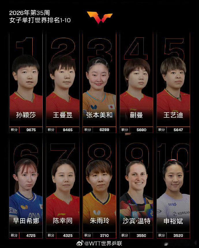 #孙颖莎再夺女单世排第1#
最新乒联排名更新！孙颖莎再度守住女单世界第一！
积分清算后9675分登顶，和王曼昱仅差210分，榜首竞争白热化！
国乒多位选手扎堆世界前十，整体实力断层领先！
眼下正在上海封闭集训，身兼三项全力备战亚运会，期待亚运赛场绽放光芒！ ​