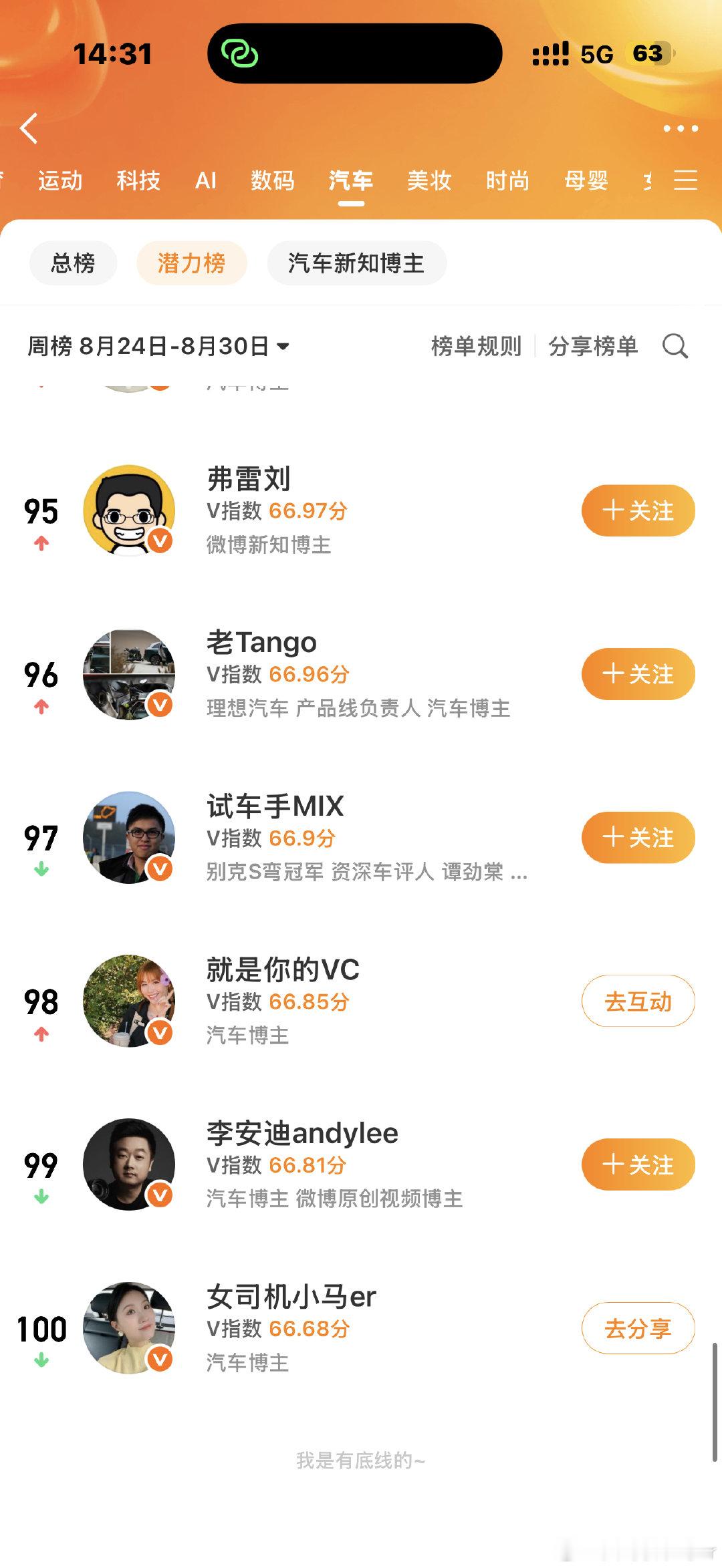 得 不仅没进步
还变成了全场垫底 ​