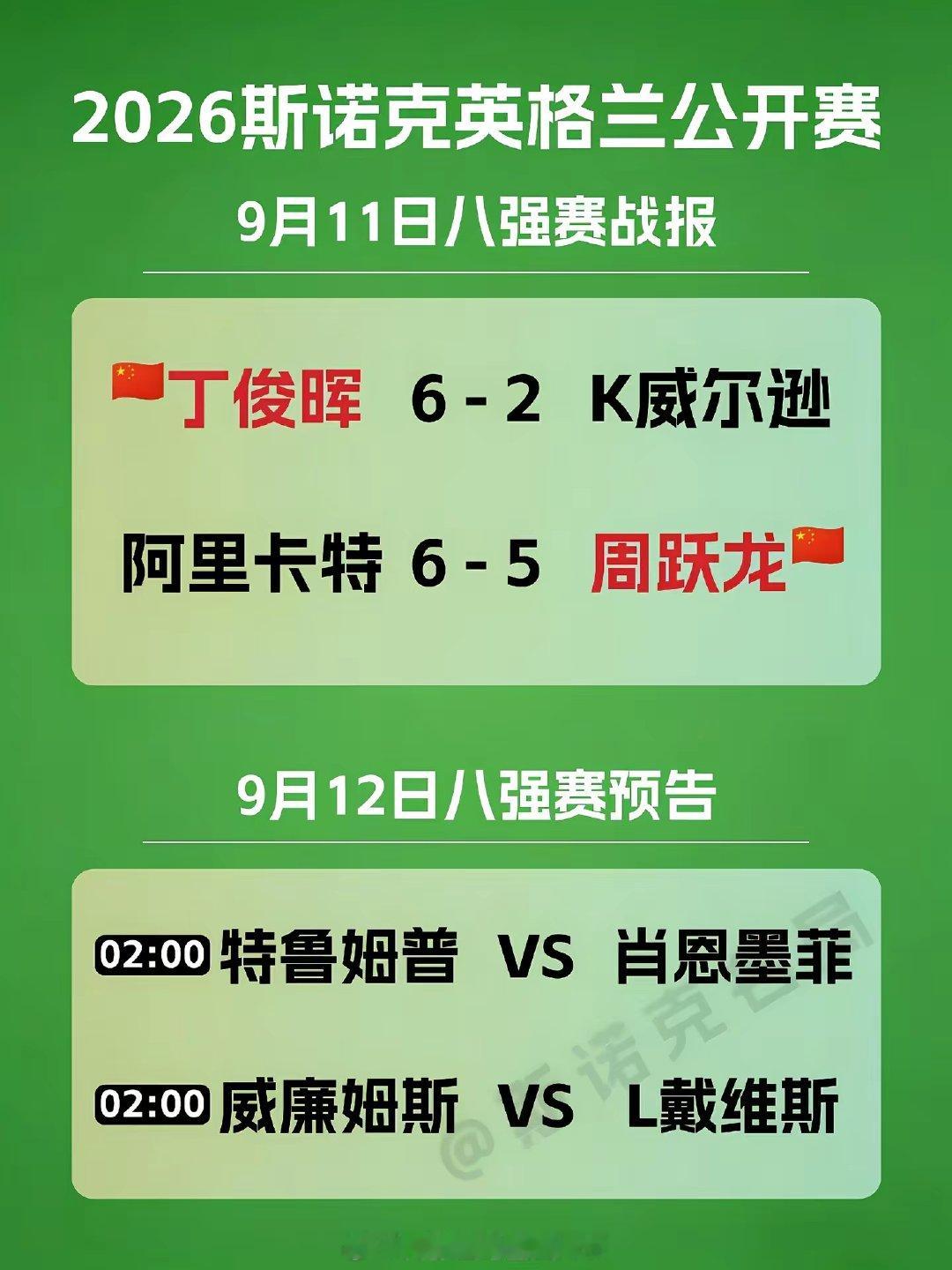 2026英格兰公开赛八强赛，丁俊晖状态回升，6:2战胜凯伦·威尔逊晋级半决赛；周跃龙决胜局惜败卡特，止步八强。 #丁俊晖晋级四强# ​
