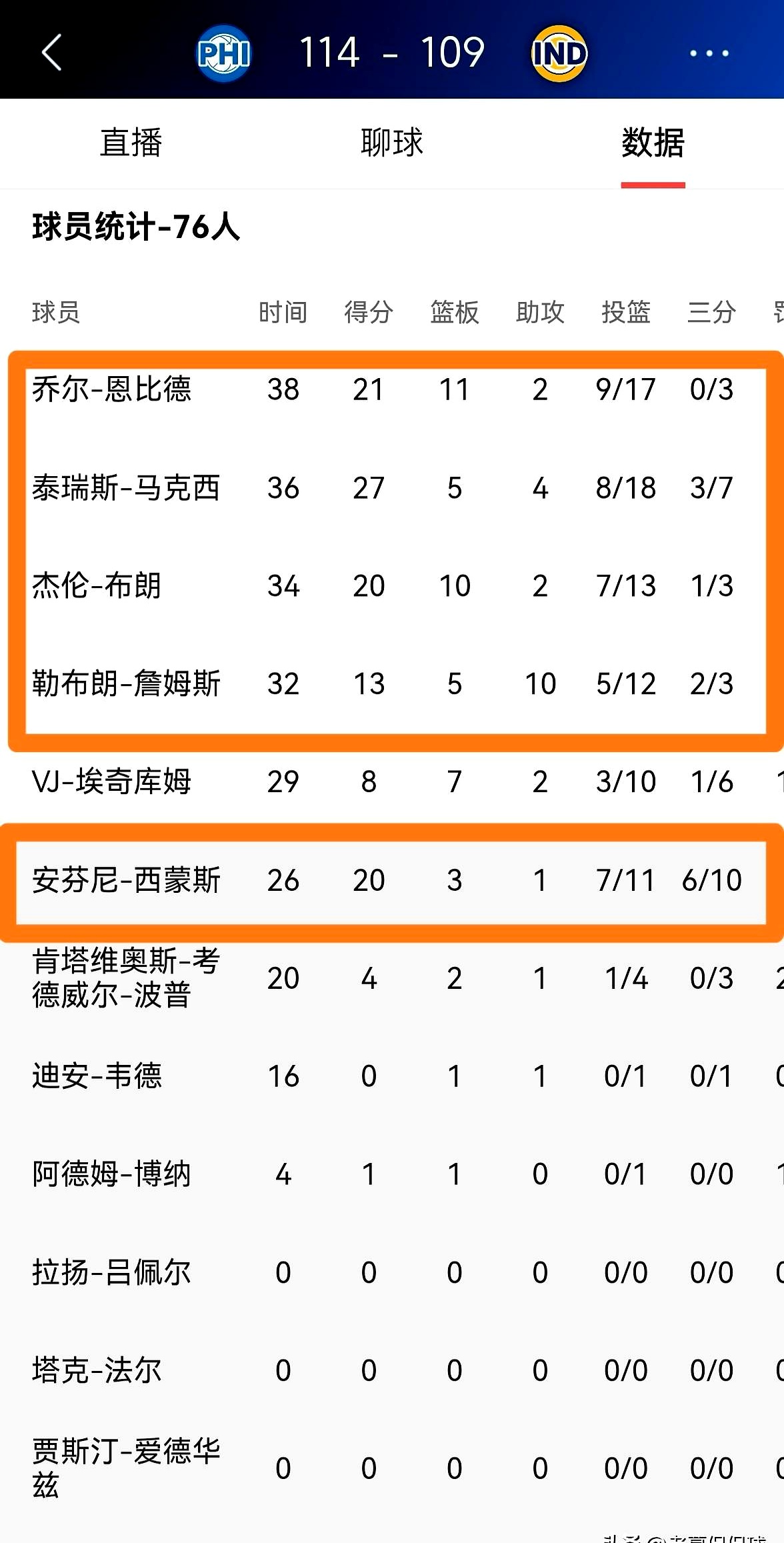 76人官推这次的操作确实让人挑不出毛病，简直把人情世故拿捏得死死的
 

客场114比109赢了步行者本来就提气，赛后直接把詹姆斯、恩比德、马克西、布朗还有西蒙斯一块儿搬上了赢球海报
 

说实话，这场球每个人都拼尽了全力，谁单独拿出来当封面都不算偏心
 

官方干脆一不做二不休，把这几个人全塞进画