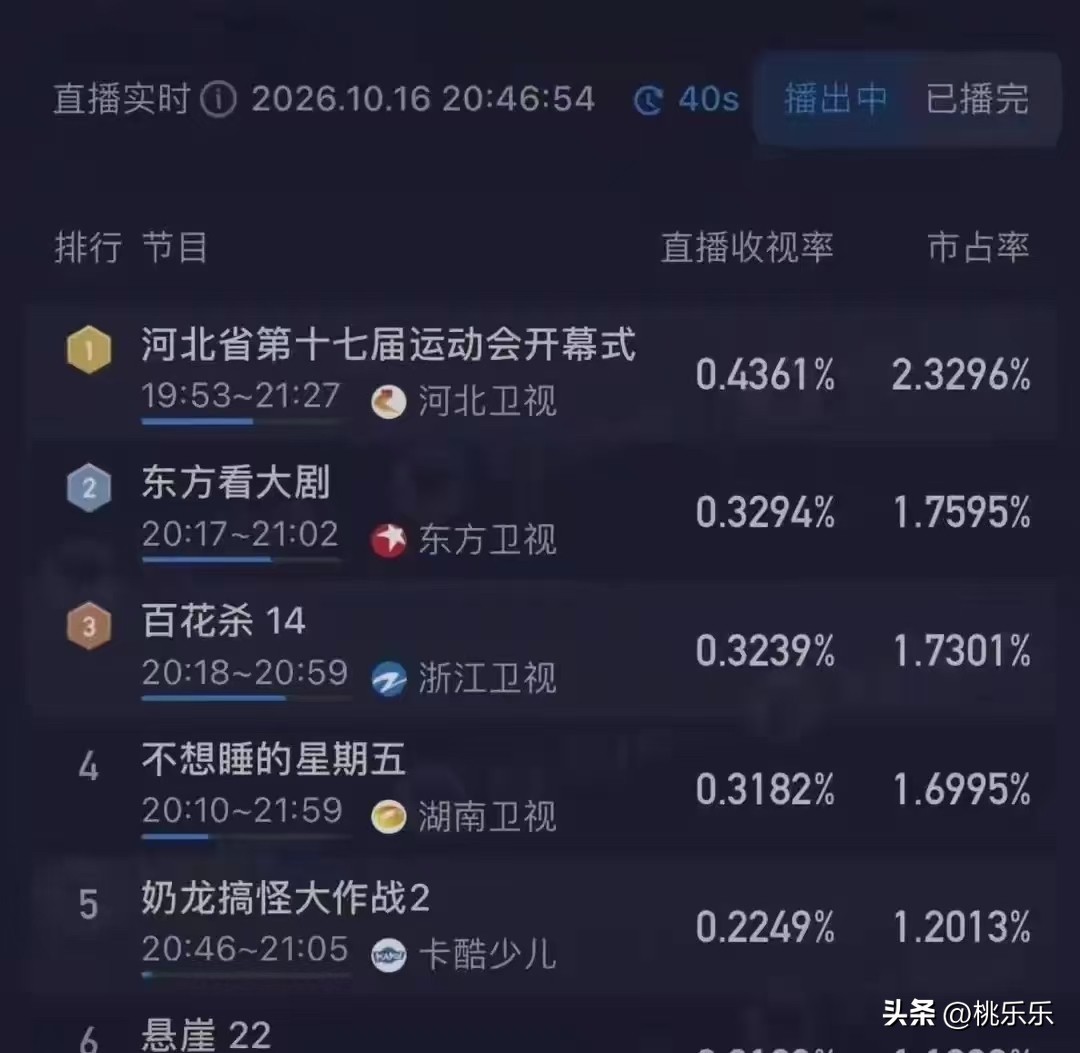 笑不活了，
大年三十包饺子，都没那么整齐过，
一个孙颖莎，直接把平时很少有人看的河北卫视，干成同时段收视率第一！
 
昨晚河北省运会开幕式，莎莎回乡担任火炬手。全国各地球迷纷纷锁定河北卫视，就为等她出场这几十秒。
河北卫视小编都激动到熬夜剪视频，直呼见识到莎莎的强大人气。
从河北走出去的世界冠军，这