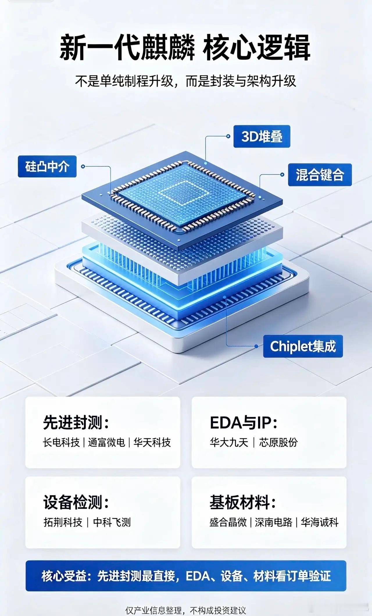 华为新一代麒麟芯片（麒麟9050Pro）概念股｜

核心逻辑：新一代麒麟搭载韬定律逻辑折叠技术，依靠3D混合键合、Chiplet异构集成实现性能跃升；产业链重点集中在先进封测、EDA、半导体设备、封装基板、材料；海思芯片设计本身未上市，A股均为供应链配套标的。

1. 长电科技
先进封测龙头，自研XDFOI多维 ​