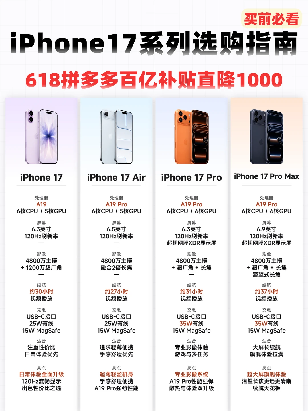 iPhone17怎么选？横测对比➕618省钱下车指南❗