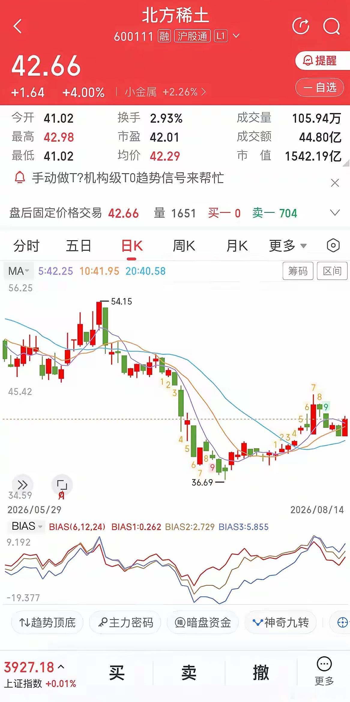 北方稀土：54跌到36，反弹又回到42，后市会怎么走？

北方稀土6月从54一路跌到36，不少拿着的朋友被跌得没了心气，7月末一波反弹又拉到了42，这一番上涨，对于车上的股民而言，总算是回了一口血，股价走到这里，大家又开始纠结，现在的位置，到底是机会，还是又一次逃命的窗口。

大家都知道，周期股的 ​