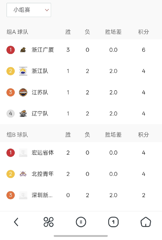 辽宁男篮U16竟然被淘汰了，而且是在赢了江苏、大胜山东之后。
小组赛最后一场，他们83-99输给了浙江，导致三队同为1胜2负，一算小分，辽宁-7分垫底出局，连16强都没进去。
要知道，就在几天前，这支队还气势如虹，逆转江苏，54分血洗山东。被韩德君寄予厚望的内线史铭宇，刚压哨签约归队，首秀就拿下