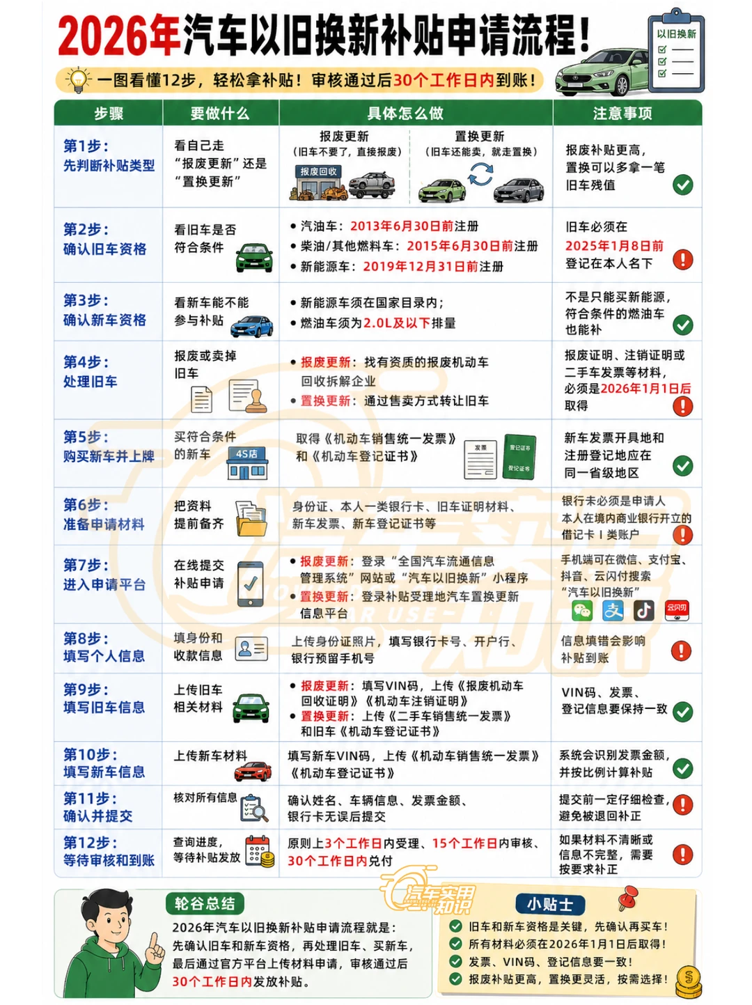 26年旧换新补贴申请流程