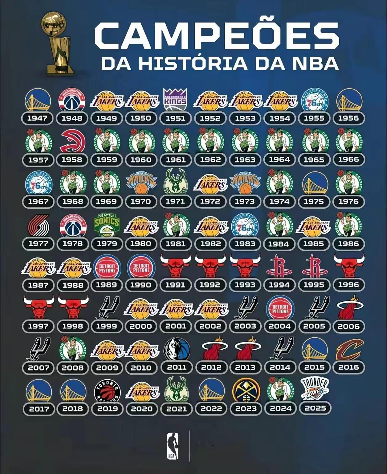 NBA78年来各支球队夺冠 那个是你心中的意难平 看看你喜欢的球队夺得了几次总冠军吧