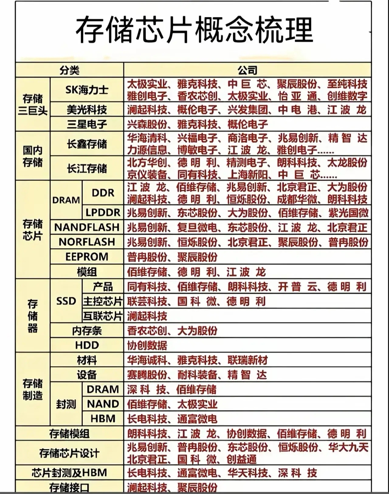 美光（Micron）相关概念解析
一句话总览：美光是全球三大存储芯片寡头之一，核心产品是DRAM内存、NAND闪存，当前市场主线是HBM高带宽内存，AI大模型/Agent的核心配套硬件；市场叙事已经从传统存储周期，切换为AI算力基础设施+物理AI（自动驾驶、人形机器人）的长期成长逻辑。
提示：以下内容仅为行业概 ​
