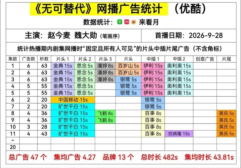剧集过半，回升至四广共11个品牌[耶]
#无可替代##赵今麦无可替代# ​