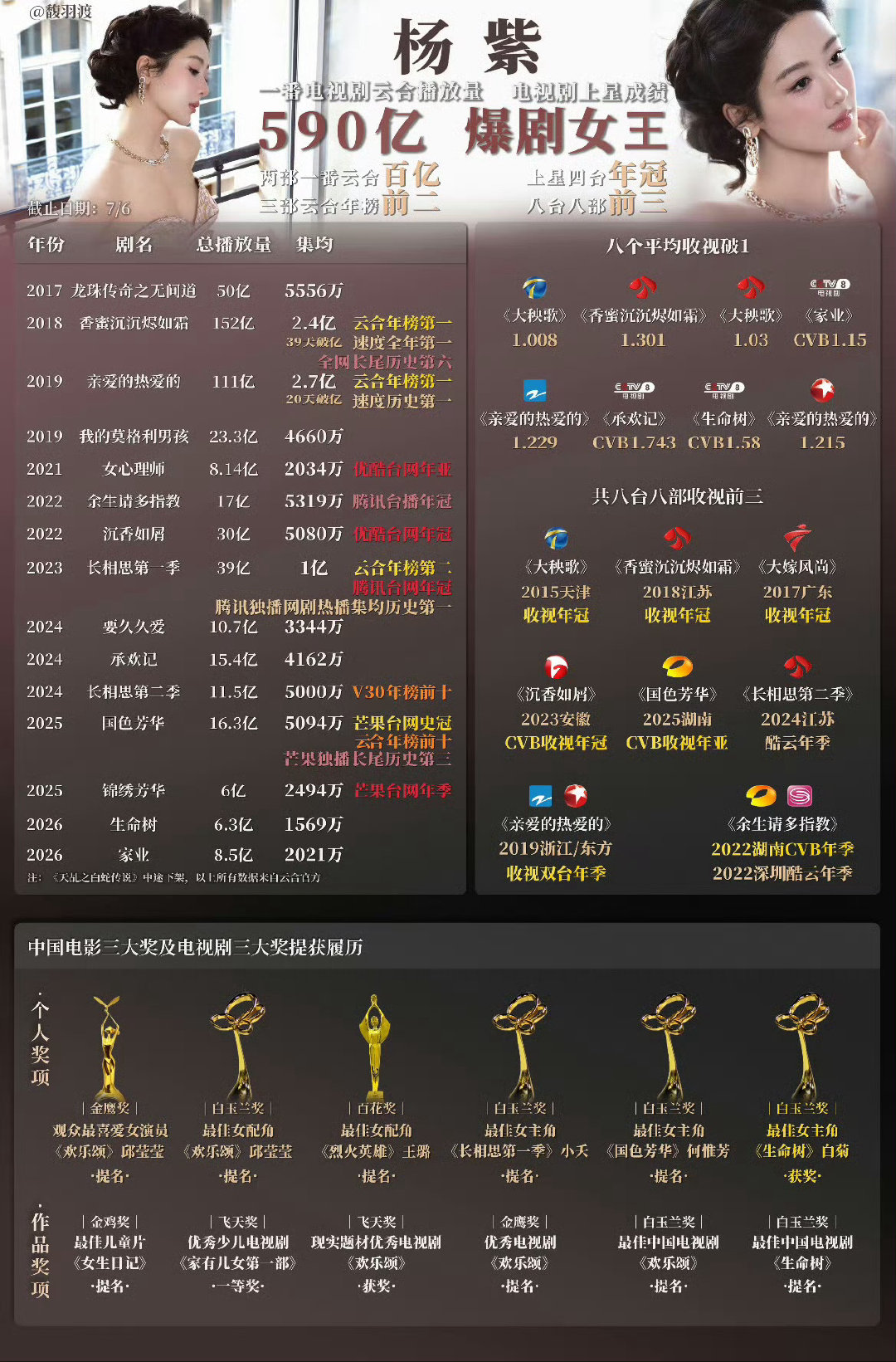#原来香蜜有这么多雷霆片段#这么多年，香蜜基本每年都能再爆!不得不感叹杨紫的抗剧能力，乍一看杨紫养老剧有一推，古偶🈶长相思，现偶🈶亲爱的热爱的，仙侠🈶香蜜沉沉烬如霜，正剧🈶生命树，时代剧🈶战长沙，还有欢乐颂邱莹莹也是每年都爆火一次[流鼻血]女频大人饶命啊 ​