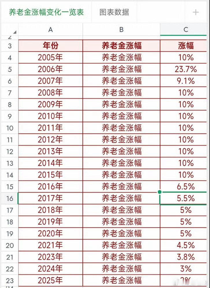 养老金历年涨幅 ​