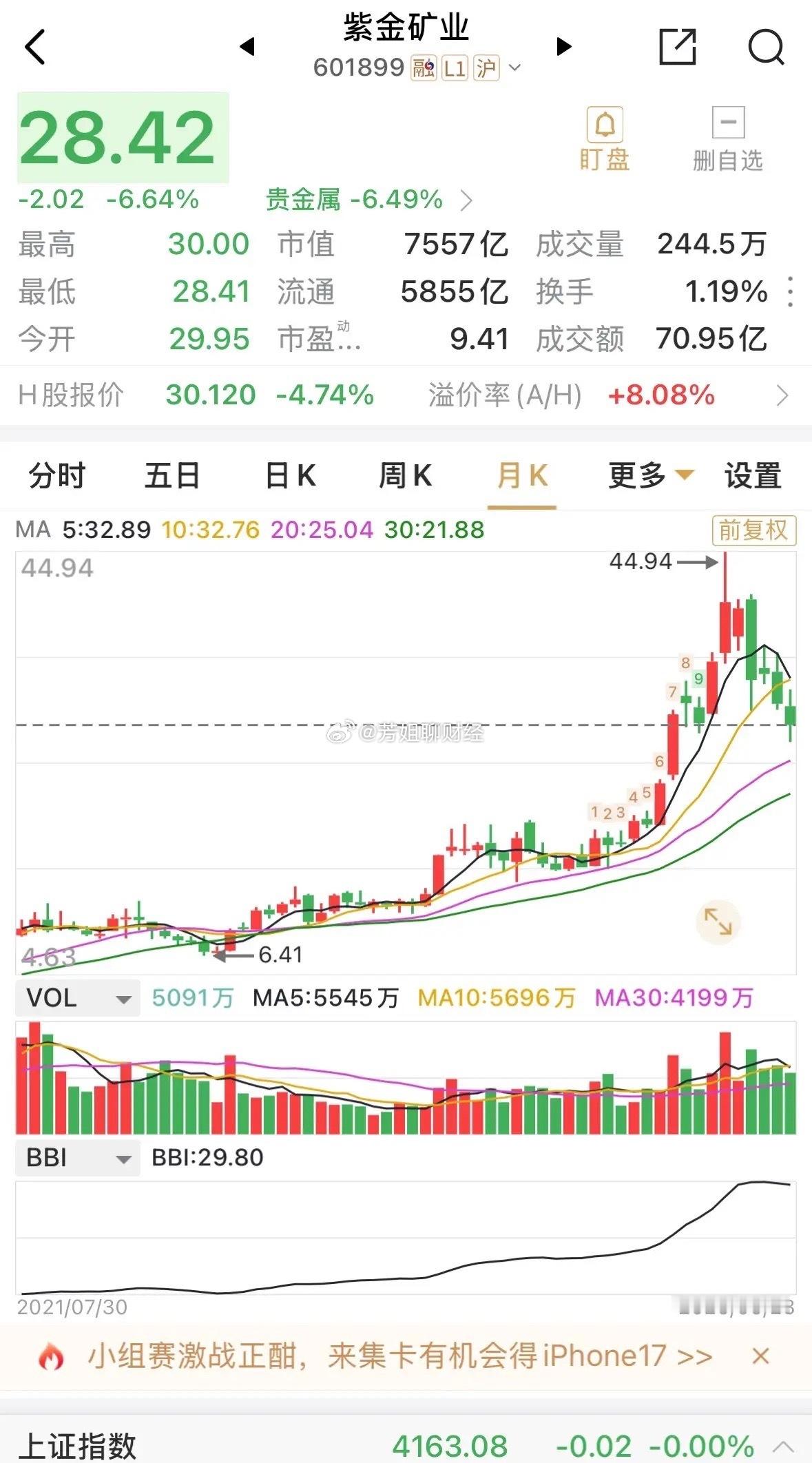 紫金矿业这跌幅真够惊人，上万亿元市值的矿产开发企业，依旧顶端着高高在上...