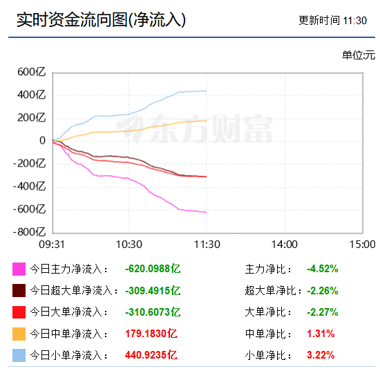 午盘：很抱歉！我低估了国际局势的严重性及美国经济陷入困境，仅看到周五晚上美股普涨就过于乐观地判今天的A股，所谓只见木不见林。
再谈上午A股的走势，总体而言继续在挖坑，一定要把上方的套盘拉下来后市才能有持续回升的余地。从资金流向看，中小单在买主力资金在卖。从板块看，保险酿酒银行煤炭等 ​